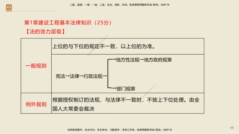 一建私塾密训-法规陈印（讲义版）_2026年一建法规_2025年一建法规SVIP_04-冲刺串讲✿考点强化✿小灶集训_60-法规《考前私塾密训》陈印HX_讲义