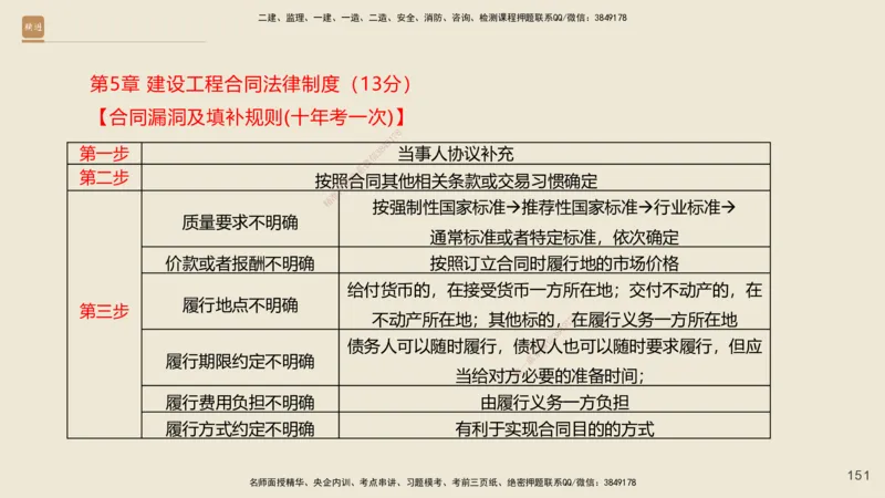 一建私塾密训-法规陈印（讲义版）_2026年一建法规_2025年一建法规SVIP_04-冲刺串讲✿考点强化✿小灶集训_60-法规《考前私塾密训》陈印HX_讲义