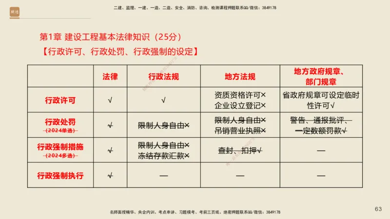 一建私塾密训-法规陈印（讲义版）_2026年一建法规_2025年一建法规SVIP_04-冲刺串讲✿考点强化✿小灶集训_60-法规《考前私塾密训》陈印HX_讲义
