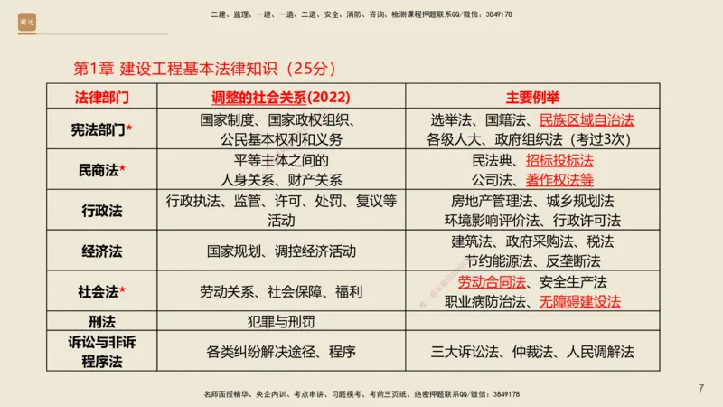 一建私塾密训-法规陈印（讲义版）_2026年一建法规_2025年一建法规SVIP_04-冲刺串讲✿考点强化✿小灶集训_60-法规《考前私塾密训》陈印HX_讲义