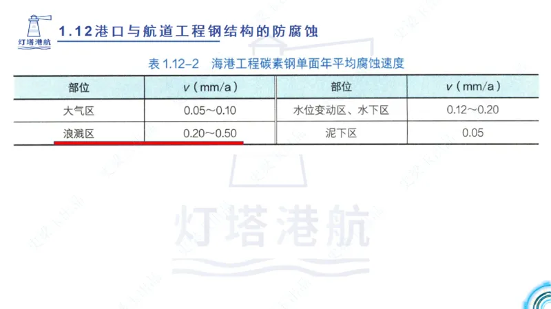 精讲22+23-1.11管涌流沙+1.12钢结构防腐蚀_2026年一级建造师_2026年一建港航_2025年一建港航SVIP_02-基础精讲✿高端面授✿深度强化_05-港航《自营系列课》灯塔SMR_通关精讲班