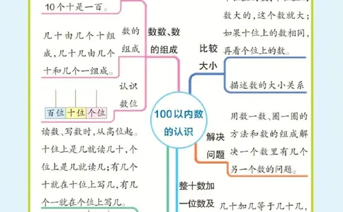 ❤一年级下册数学思维导图（人教版）_一年级上下册资料_小学一年级学习资料-25年更新版_1-04、小学一年级数学下册_1-4-1、复习、知识点、归纳汇总_人教版