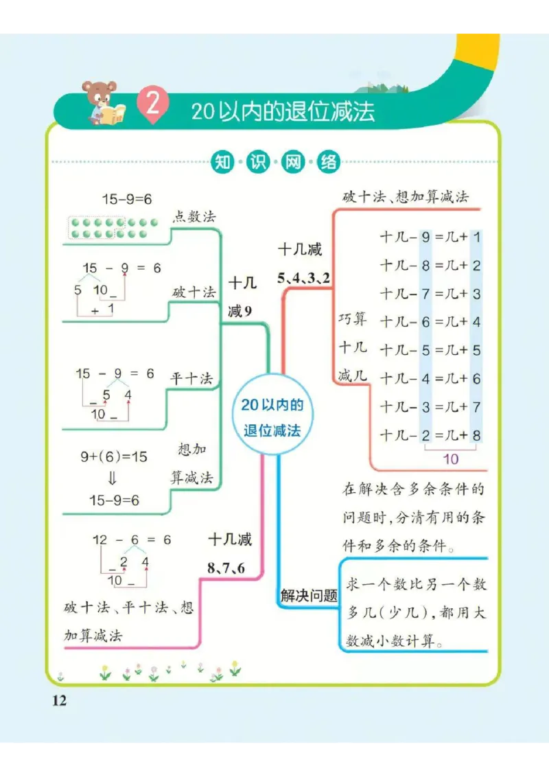 ❤一年级下册数学思维导图（人教版）_一年级上下册资料_小学一年级学习资料-25年更新版_1-04、小学一年级数学下册_1-4-1、复习、知识点、归纳汇总_人教版