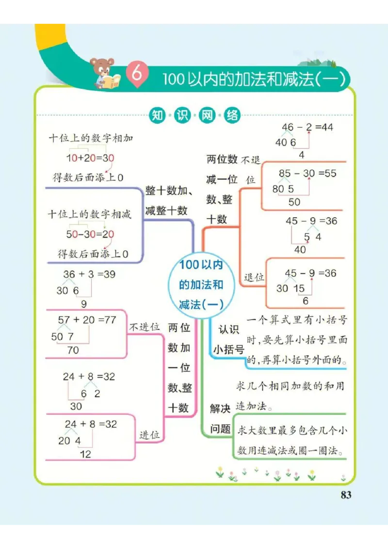 ❤一年级下册数学思维导图（人教版）_一年级上下册资料_小学一年级学习资料-25年更新版_1-04、小学一年级数学下册_1-4-1、复习、知识点、归纳汇总_人教版