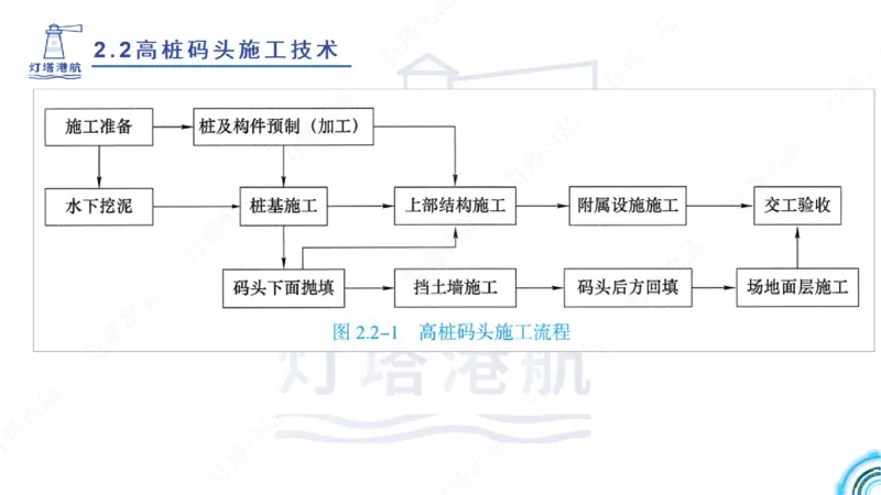 精讲31+32-2.2节高桩码头施工（1+2）_2026年一级建造师_2026年一建港航_2025年一建港航SVIP_02-基础精讲✿高端面授✿深度强化_05-港航《自营系列课》灯塔SMR_通关精讲班