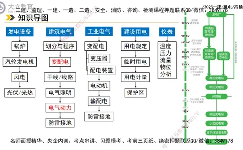 W2025一建机电-高扬-技术板块3-电气_2026年一级建造师_2026年一建机电_2025年一建机电SVIP_01-精华文档✿电子教材✿历年真题_81-机电《板块刷题资料+总结图表》DL