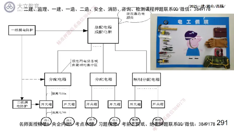 W2025一建机电-高扬-技术板块3-电气_2026年一级建造师_2026年一建机电_2025年一建机电SVIP_01-精华文档✿电子教材✿历年真题_81-机电《板块刷题资料+总结图表》DL