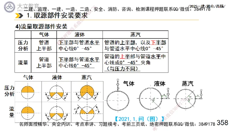 W2025一建机电-高扬-技术板块3-电气_2026年一级建造师_2026年一建机电_2025年一建机电SVIP_01-精华文档✿电子教材✿历年真题_81-机电《板块刷题资料+总结图表》DL