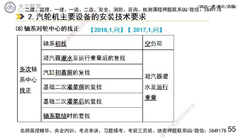 W2025一建机电-高扬-技术板块3-电气_2026年一级建造师_2026年一建机电_2025年一建机电SVIP_01-精华文档✿电子教材✿历年真题_81-机电《板块刷题资料+总结图表》DL
