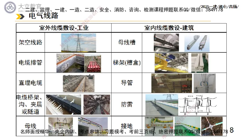 W2025一建机电-高扬-技术板块3-电气_2026年一级建造师_2026年一建机电_2025年一建机电SVIP_01-精华文档✿电子教材✿历年真题_81-机电《板块刷题资料+总结图表》DL