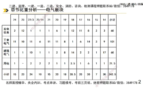 s2025一建机电-高扬-技术板块3-电气_2026年一级建造师_2026年一建机电_2025年一建机电SVIP_04-冲刺串讲✿考点强化✿小灶集训_31-机电《案例专项班》高扬DL_讲义