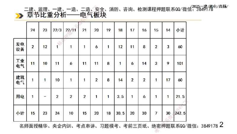 s2025一建机电-高扬-技术板块3-电气_2026年一级建造师_2026年一建机电_2025年一建机电SVIP_04-冲刺串讲✿考点强化✿小灶集训_31-机电《案例专项班》高扬DL_讲义