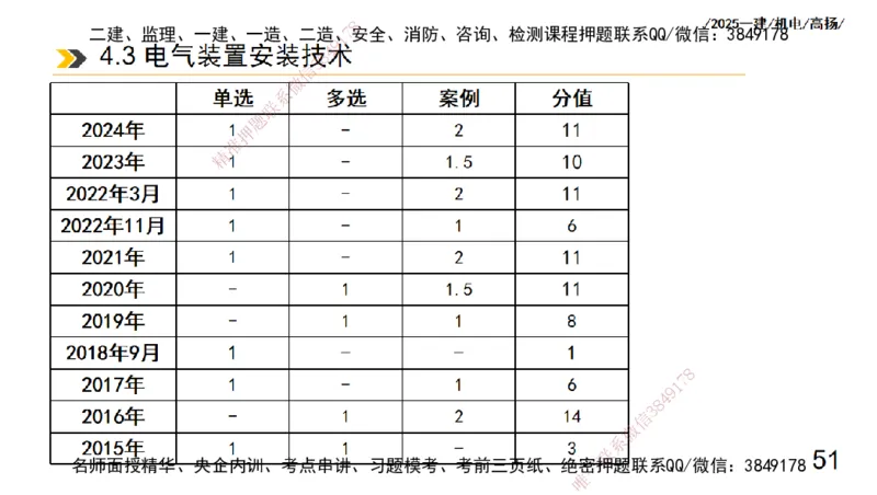 s2025一建机电-高扬-技术板块3-电气_2026年一级建造师_2026年一建机电_2025年一建机电SVIP_04-冲刺串讲✿考点强化✿小灶集训_31-机电《案例专项班》高扬DL_讲义