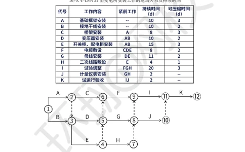 第11讲-进度管理_2026年一级建造师_2026年一建机电_2025年一建机电SVIP_04-冲刺串讲✿考点强化✿小灶集训_12-机电《案例特训班》赵金凤HQ_讲义
