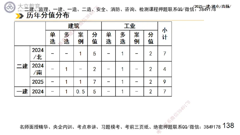 W2025一建机电-高扬-技术板块7-防腐、绝热、冶炼、标准_2026年一级建造师_2026年一建机电_2025年一建机电SVIP_01-精华文档✿电子教材✿历年真题_81-机电《板块刷题资料+总结图表》DL