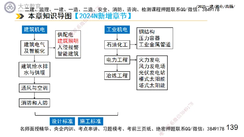 W2025一建机电-高扬-技术板块7-防腐、绝热、冶炼、标准_2026年一级建造师_2026年一建机电_2025年一建机电SVIP_01-精华文档✿电子教材✿历年真题_81-机电《板块刷题资料+总结图表》DL
