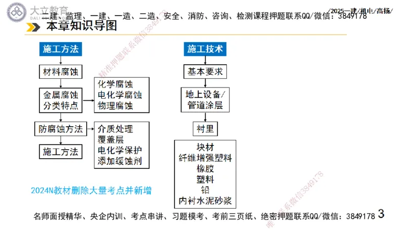 W2025一建机电-高扬-技术板块7-防腐、绝热、冶炼、标准_2026年一级建造师_2026年一建机电_2025年一建机电SVIP_01-精华文档✿电子教材✿历年真题_81-机电《板块刷题资料+总结图表》DL