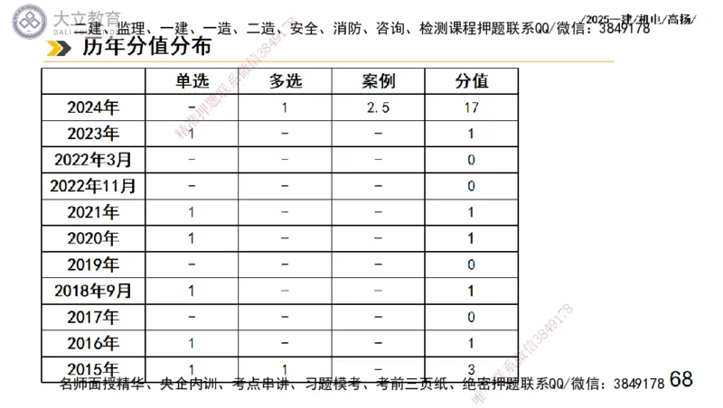 W2025一建机电-高扬-技术板块7-防腐、绝热、冶炼、标准_2026年一级建造师_2026年一建机电_2025年一建机电SVIP_01-精华文档✿电子教材✿历年真题_81-机电《板块刷题资料+总结图表》DL