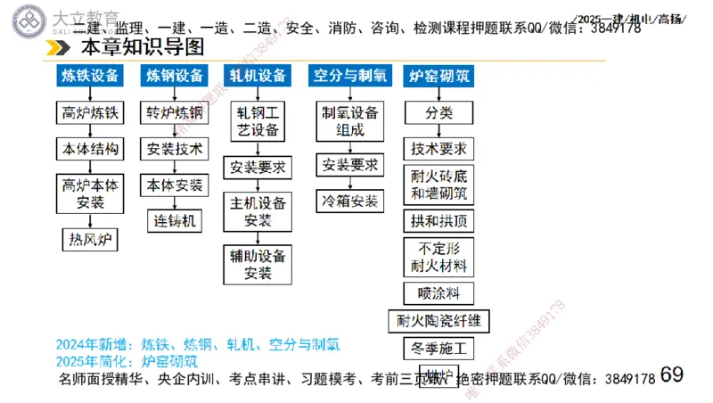 W2025一建机电-高扬-技术板块7-防腐、绝热、冶炼、标准_2026年一级建造师_2026年一建机电_2025年一建机电SVIP_01-精华文档✿电子教材✿历年真题_81-机电《板块刷题资料+总结图表》DL