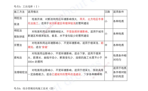 2025-14-第6、7章-城市综合管廊工程、垃圾处理工程_2026年一级建造师_2026年一建市政_2025年一建市政SVIP_04-冲刺串讲✿考点强化✿小灶集训_09-市政《冲刺串讲班》潘旭KL_讲义