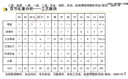 s2025一建机电-高扬-技术板块2-工艺_2026年一级建造师_2026年一建机电_2025年一建机电SVIP_04-冲刺串讲✿考点强化✿小灶集训_31-机电《案例专项班》高扬DL_讲义