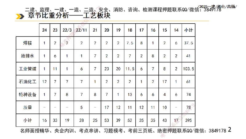 s2025一建机电-高扬-技术板块2-工艺_2026年一级建造师_2026年一建机电_2025年一建机电SVIP_04-冲刺串讲✿考点强化✿小灶集训_31-机电《案例专项班》高扬DL_讲义