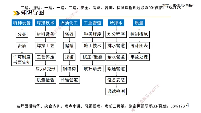s2025一建机电-高扬-技术板块2-工艺_2026年一级建造师_2026年一建机电_2025年一建机电SVIP_04-冲刺串讲✿考点强化✿小灶集训_31-机电《案例专项班》高扬DL_讲义