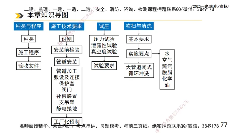 s2025一建机电-高扬-技术板块2-工艺_2026年一级建造师_2026年一建机电_2025年一建机电SVIP_04-冲刺串讲✿考点强化✿小灶集训_31-机电《案例专项班》高扬DL_讲义
