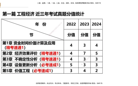 03.2025王晓波-精考速通-经济3_2026年一级建造师_2026年一建经济_2025年一建经济SVIP_02-基础精讲✿高端面授✿深度强化_20-经济《精考速通直播》王晓波HX_讲义