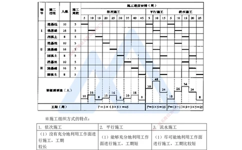第三章（23）4.2.1流水施工特点及表达方式_2026年一级建造师_2026年一建管理_2025年一建管理SVIP_02-基础精讲✿高端面授✿深度强化_26-管理《名师精讲通关》宿吉南HX_讲义