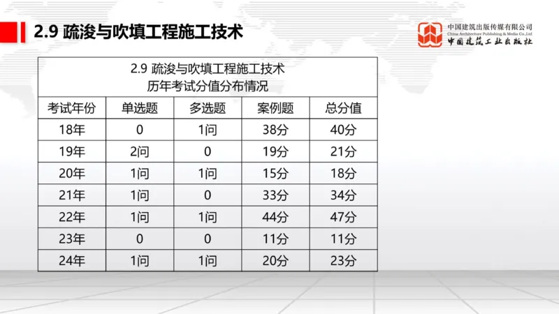 A28节：2.8航道整治施工技术（3）-2.9疏浚与吹填施工技术（02.26）_2026年一级建造师_2026年一建港航_2025年一建港航SVIP_02-基础精讲✿高端面授✿深度强化_讲义