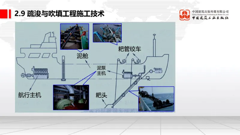 A28节：2.8航道整治施工技术（3）-2.9疏浚与吹填施工技术（02.26）_2026年一级建造师_2026年一建港航_2025年一建港航SVIP_02-基础精讲✿高端面授✿深度强化_讲义