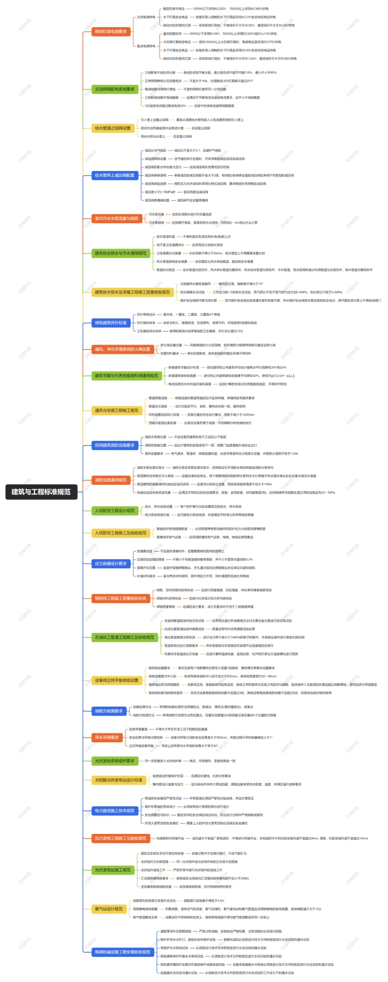 第6章建筑与工程标准规范_2026年一级建造师_2026年一建机电_2025年一建机电SVIP_04-冲刺串讲✿考点强化✿小灶集训_32-机电《冲刺串讲班》刘忠海SMR