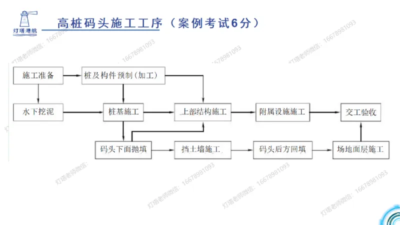 港航小白入门课03节-高桩码头施工_2026年一级建造师_2026年一建港航_2025年一建港航SVIP_02-基础精讲✿高端面授✿深度强化_05-港航《自营系列课》灯塔SMR_入门精讲课