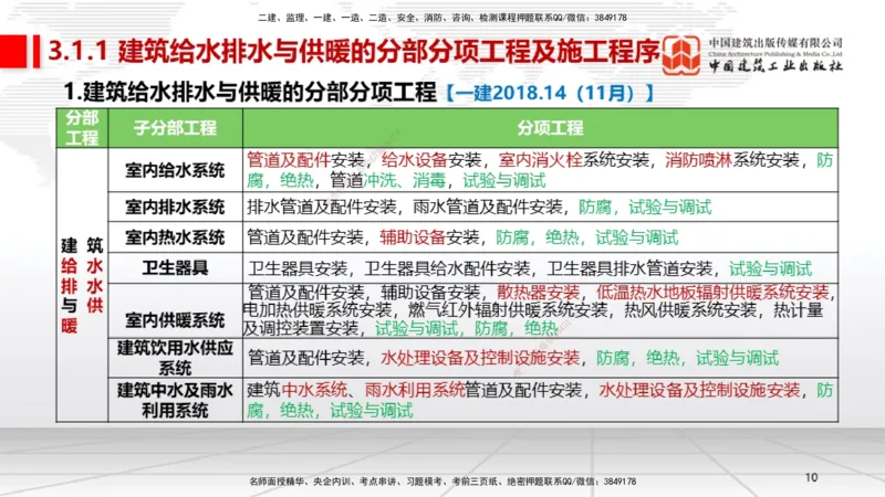 B05节：3.1建筑给水排水与供暖工程施工技术1（04.10）_2026年一级建造师_2026年一建机电_2025年一建机电SVIP_02-基础精讲✿高端面授✿深度强化_05-机电《两轮基础直播》闫娜JGS_讲义