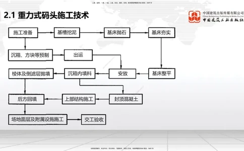 B14节：2.1重力式码头施工技术（2）（05.15）_2026年一级建造师_2026年一建港航_2025年一建港航SVIP_02-基础精讲✿高端面授✿深度强化_03-港航《两轮基础直播》陈冬铭JGS_讲义