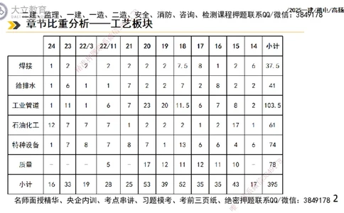 W2025一建机电-高扬-技术板块2-工艺_2026年一级建造师_2026年一建机电_2025年一建机电SVIP_01-精华文档✿电子教材✿历年真题_81-机电《板块刷题资料+总结图表》DL