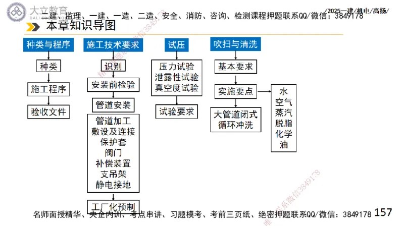 W2025一建机电-高扬-技术板块2-工艺_2026年一级建造师_2026年一建机电_2025年一建机电SVIP_01-精华文档✿电子教材✿历年真题_81-机电《板块刷题资料+总结图表》DL