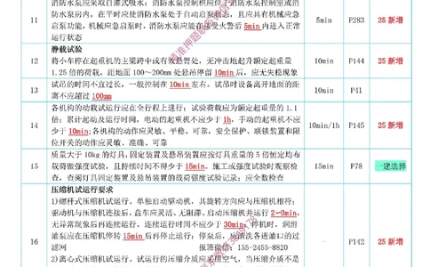 小肥虎-冲刺专题01-时间_2026年一级建造师_2026年一建机电_2025年一建机电SVIP_04-冲刺串讲✿考点强化✿小灶集训_24-机电《冲刺专题班》小肥虎SMR