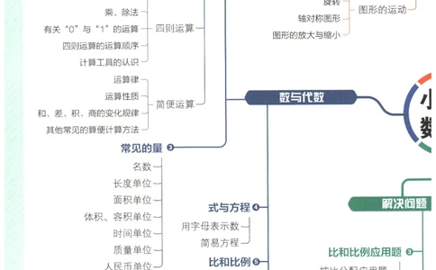 2026年小学数学知识大盘点思维导图_7-2026小升初数学复习资料