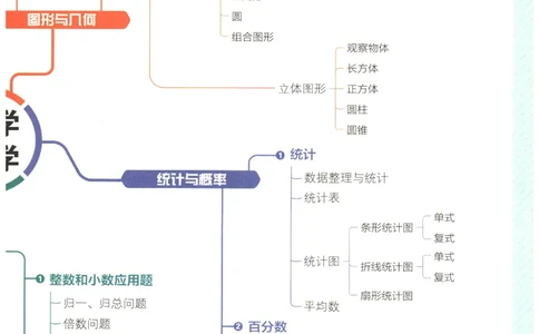 2026年小学数学知识大盘点思维导图_7-2026小升初数学复习资料