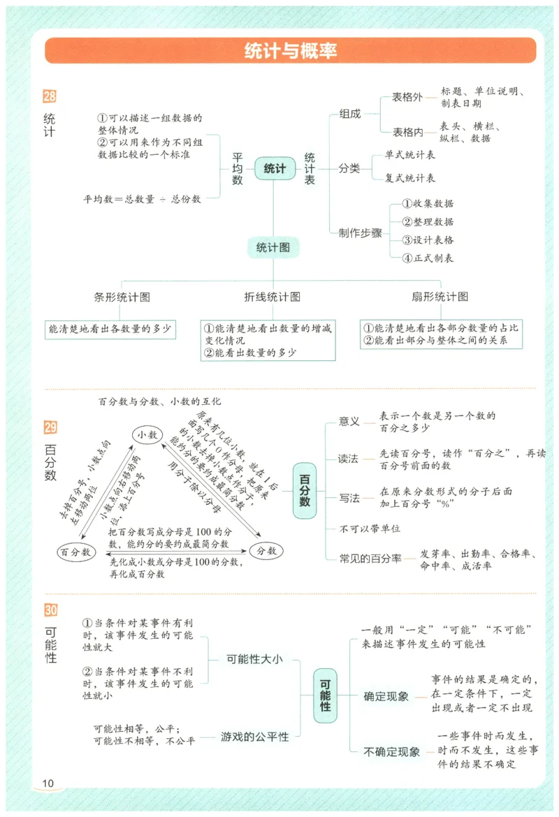 2026年小学数学知识大盘点思维导图_7-2026小升初数学复习资料
