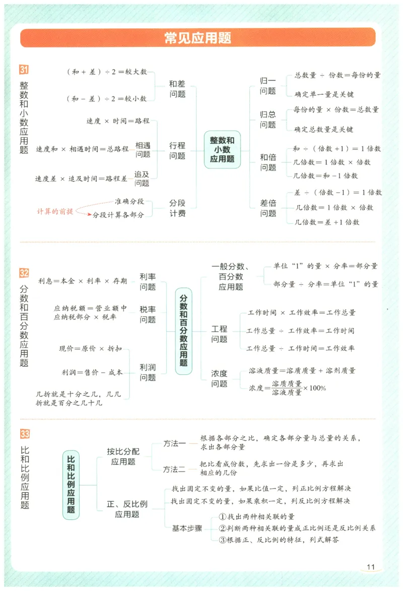 2026年小学数学知识大盘点思维导图_7-2026小升初数学复习资料