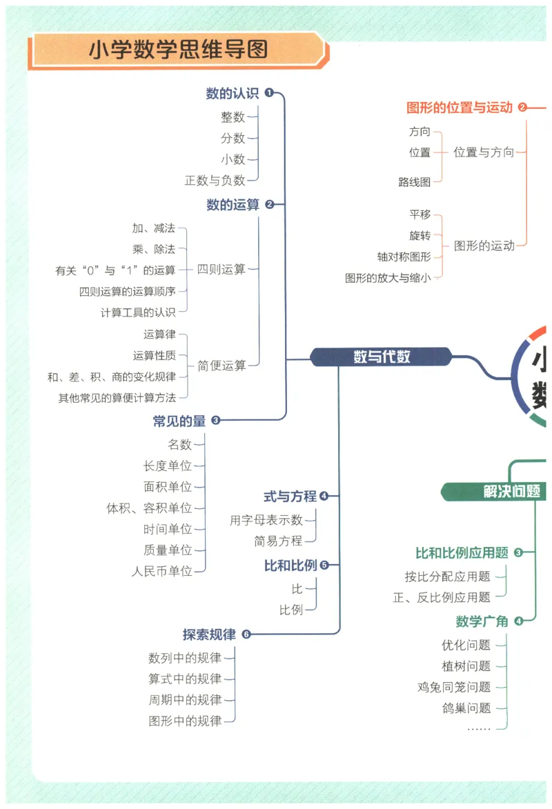 2026年小学数学知识大盘点思维导图_7-2026小升初数学复习资料