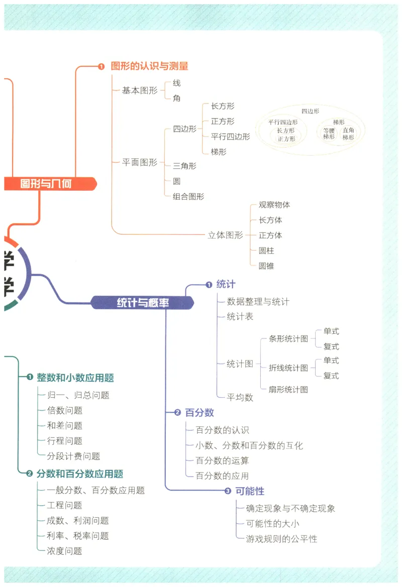 2026年小学数学知识大盘点思维导图_7-2026小升初数学复习资料
