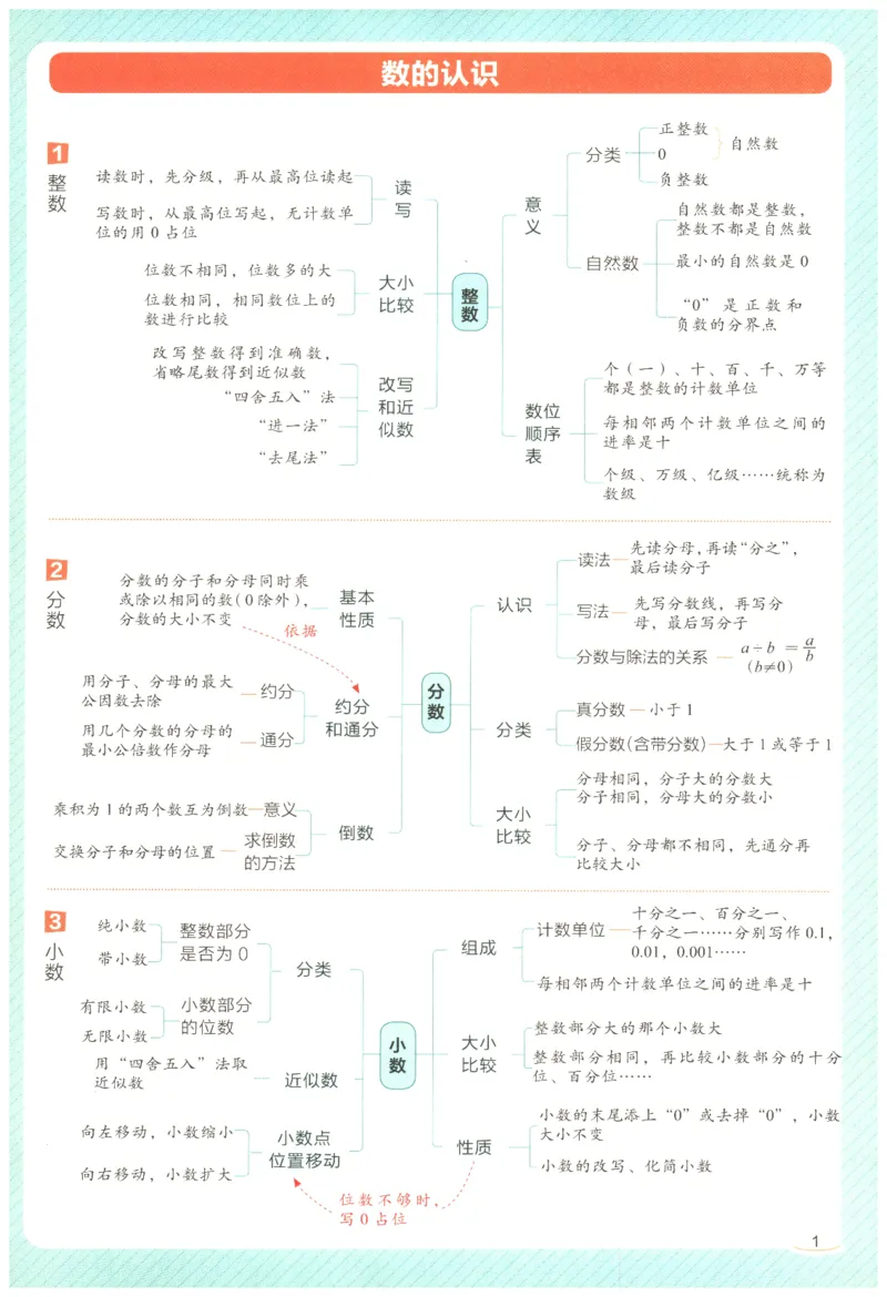 2026年小学数学知识大盘点思维导图_7-2026小升初数学复习资料
