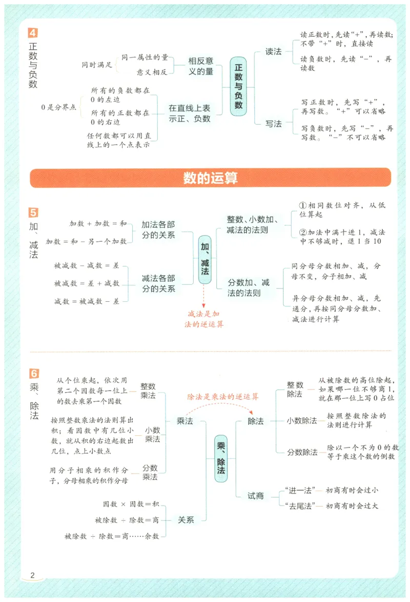 2026年小学数学知识大盘点思维导图_7-2026小升初数学复习资料