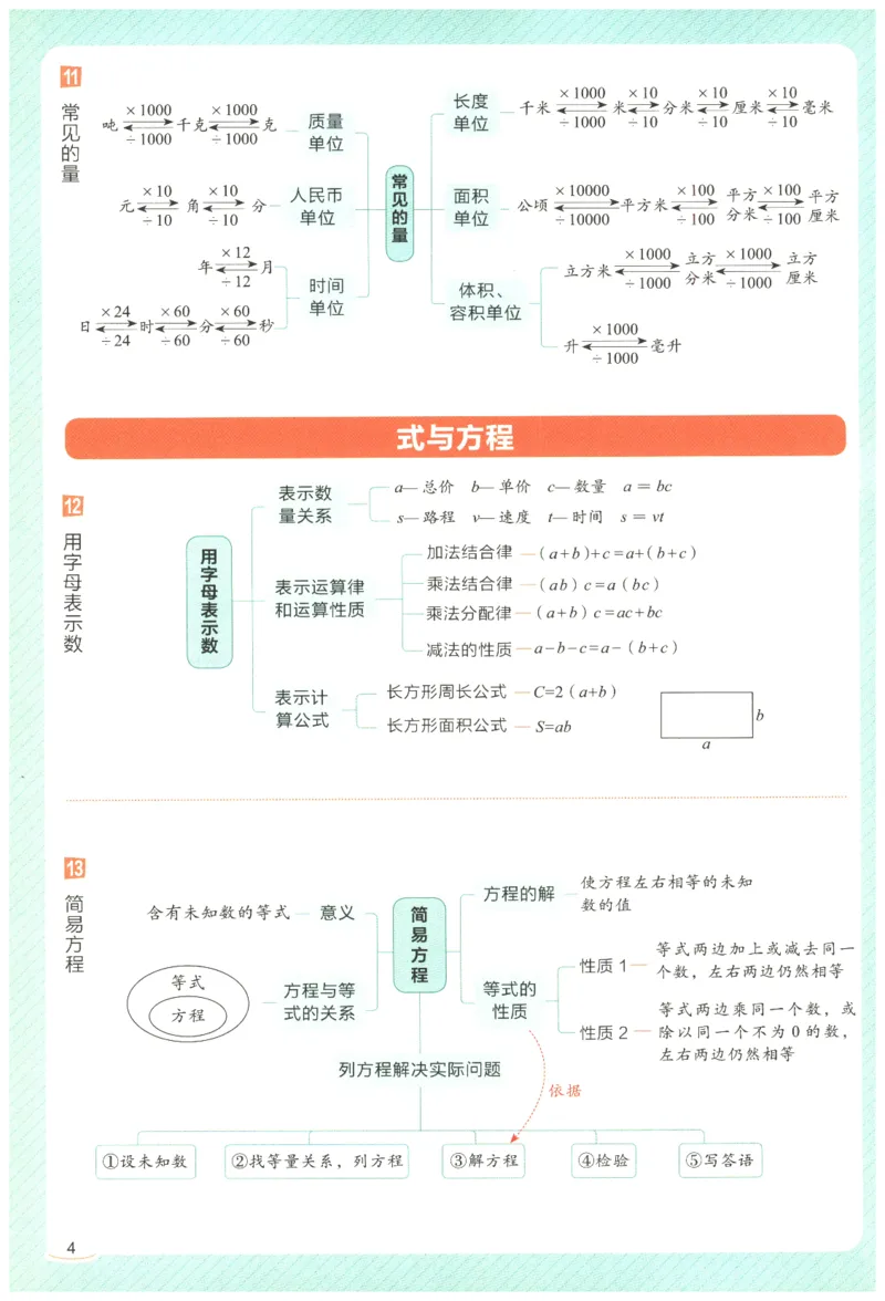 2026年小学数学知识大盘点思维导图_7-2026小升初数学复习资料