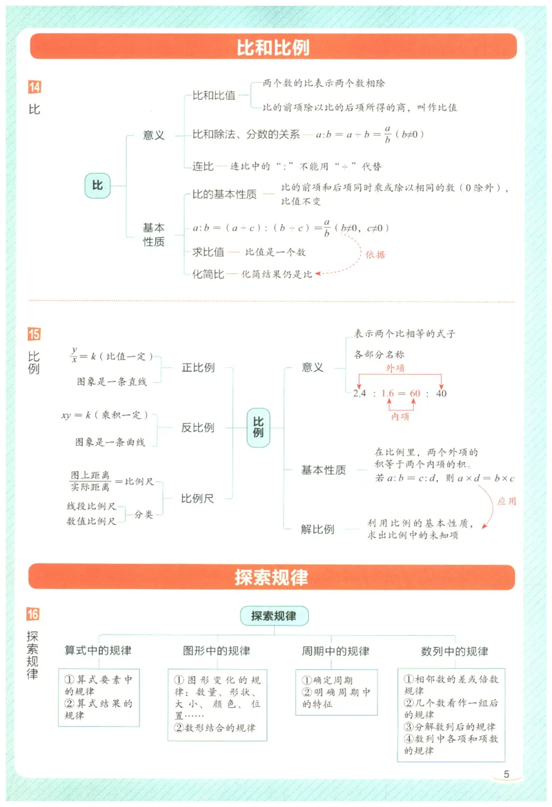 2026年小学数学知识大盘点思维导图_7-2026小升初数学复习资料
