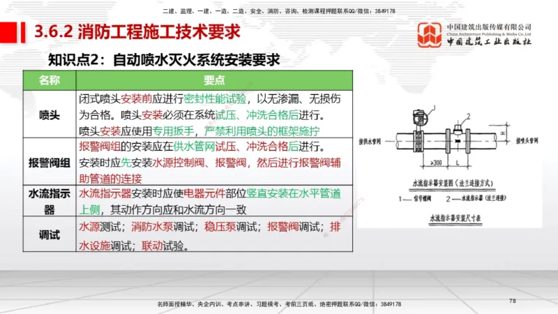 02节2025一建《机电》考前集中直播课_2026年一级建造师_2026年一建机电_2025年一建机电SVIP_04-冲刺串讲✿考点强化✿小灶集训_85-机电《考前集中直播》闫娜JGS_讲义
